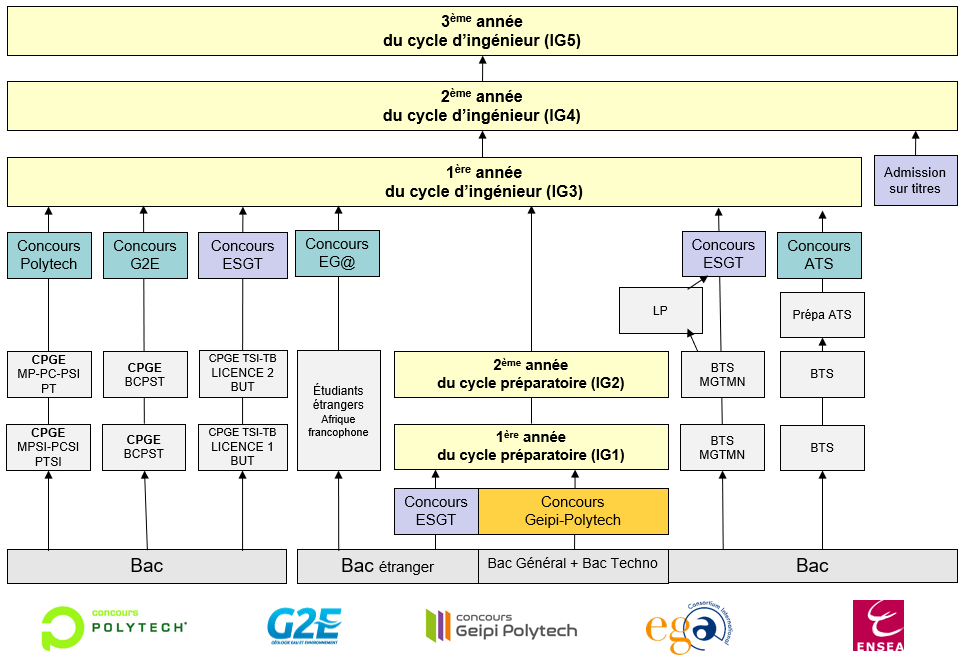 VOIE D'ACCES